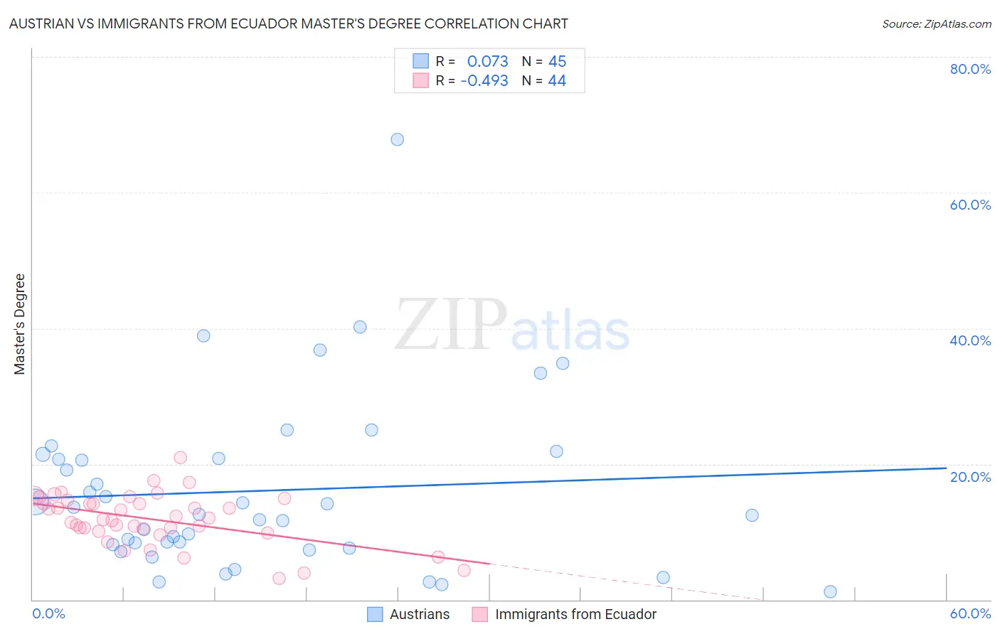 Austrian vs Immigrants from Ecuador Master's Degree
