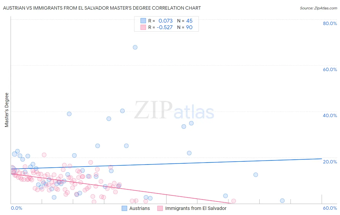 Austrian vs Immigrants from El Salvador Master's Degree