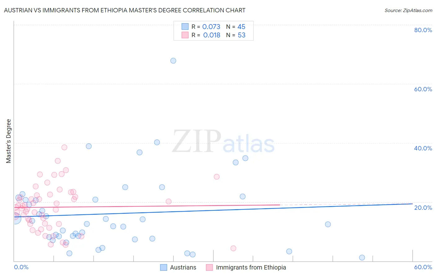 Austrian vs Immigrants from Ethiopia Master's Degree