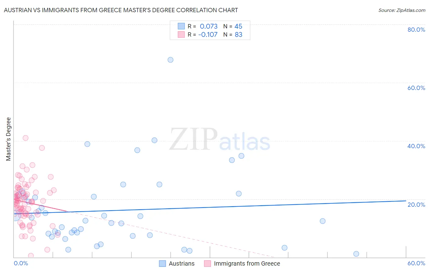 Austrian vs Immigrants from Greece Master's Degree