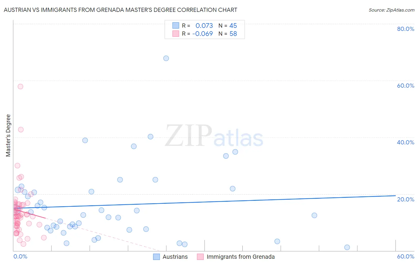 Austrian vs Immigrants from Grenada Master's Degree