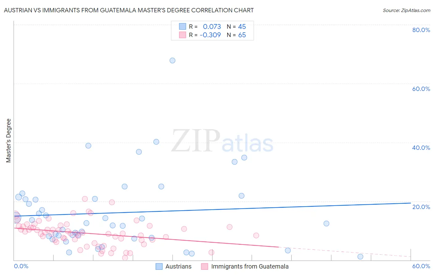 Austrian vs Immigrants from Guatemala Master's Degree