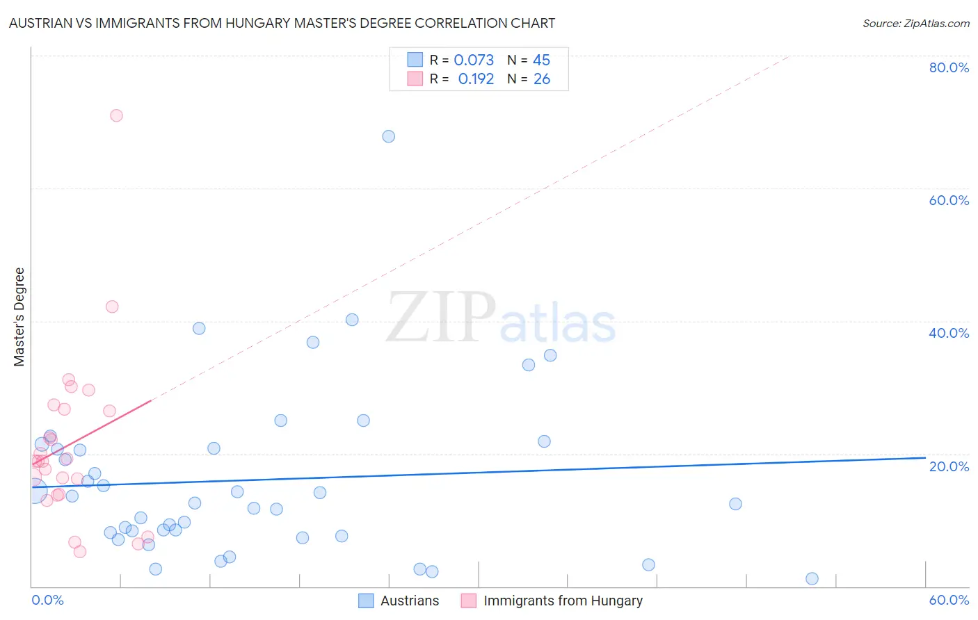 Austrian vs Immigrants from Hungary Master's Degree