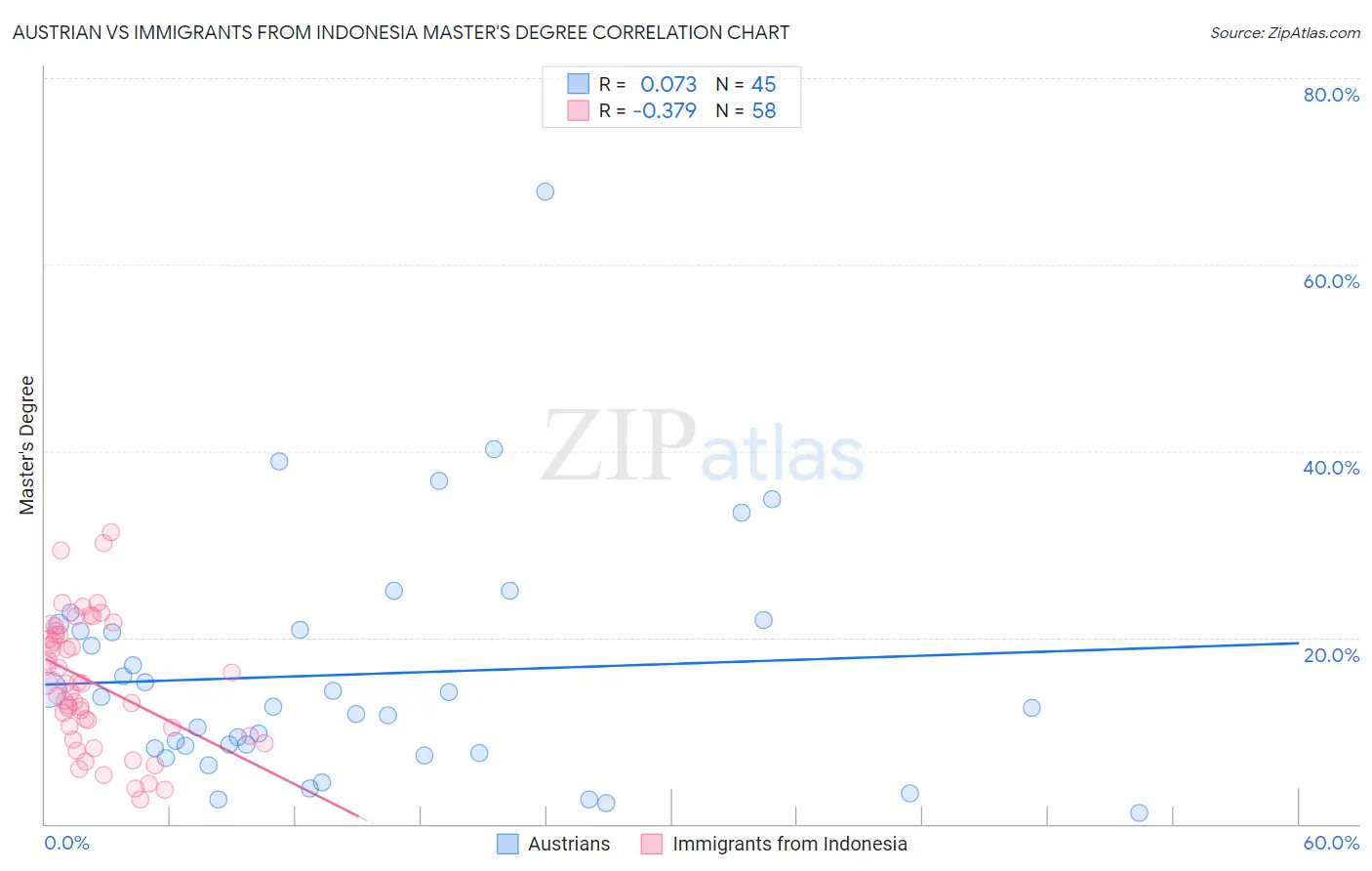 Austrian vs Immigrants from Indonesia Master's Degree