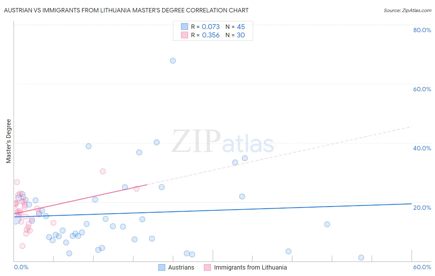 Austrian vs Immigrants from Lithuania Master's Degree