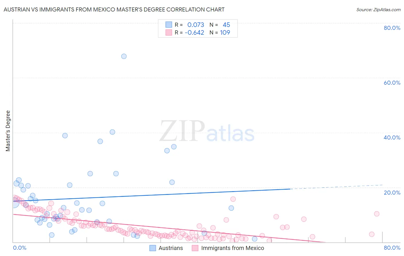 Austrian vs Immigrants from Mexico Master's Degree
