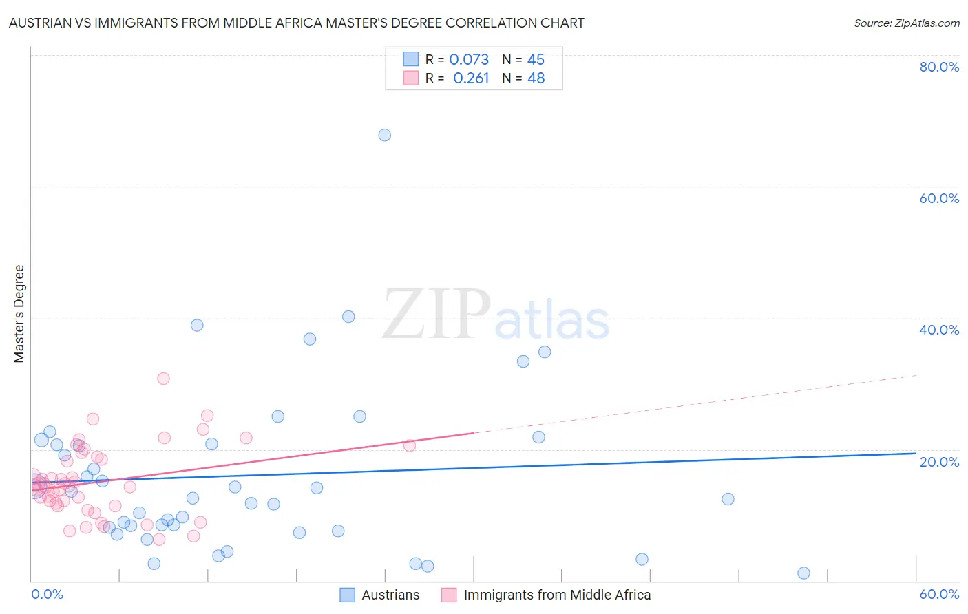 Austrian vs Immigrants from Middle Africa Master's Degree