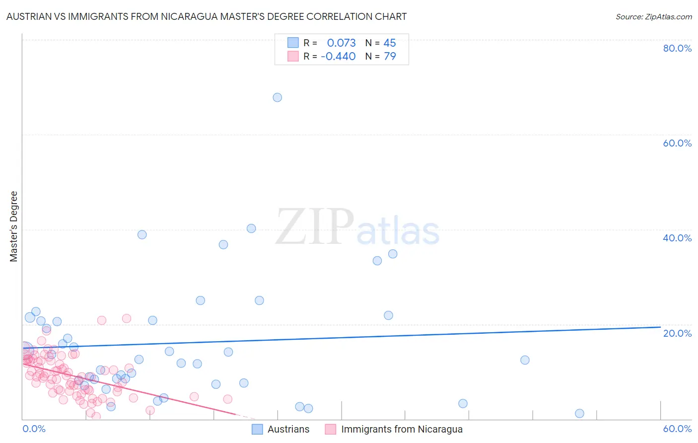 Austrian vs Immigrants from Nicaragua Master's Degree