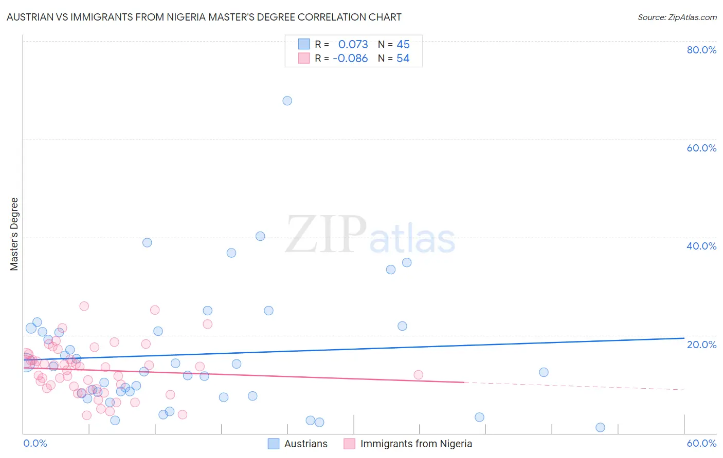 Austrian vs Immigrants from Nigeria Master's Degree