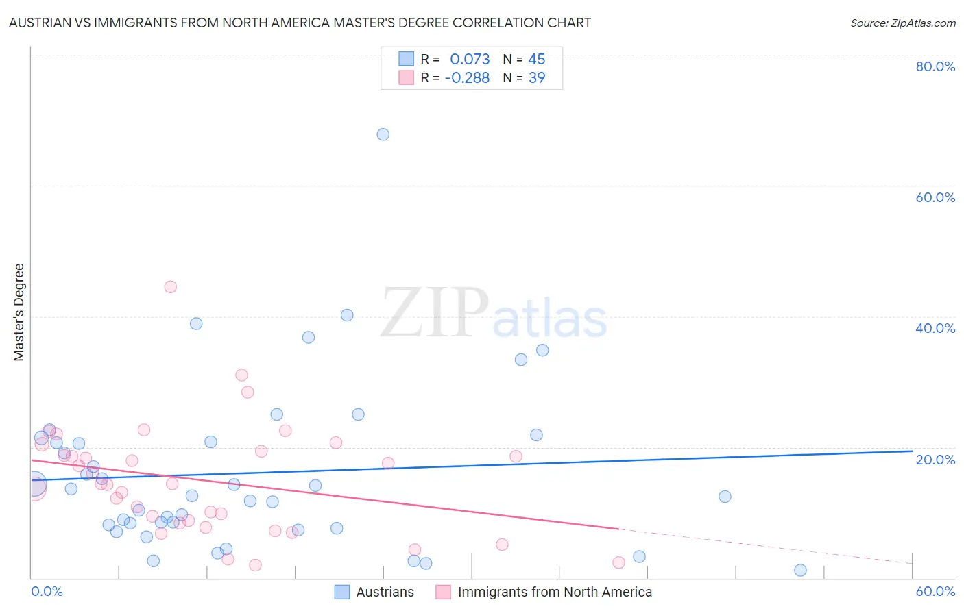 Austrian vs Immigrants from North America Master's Degree