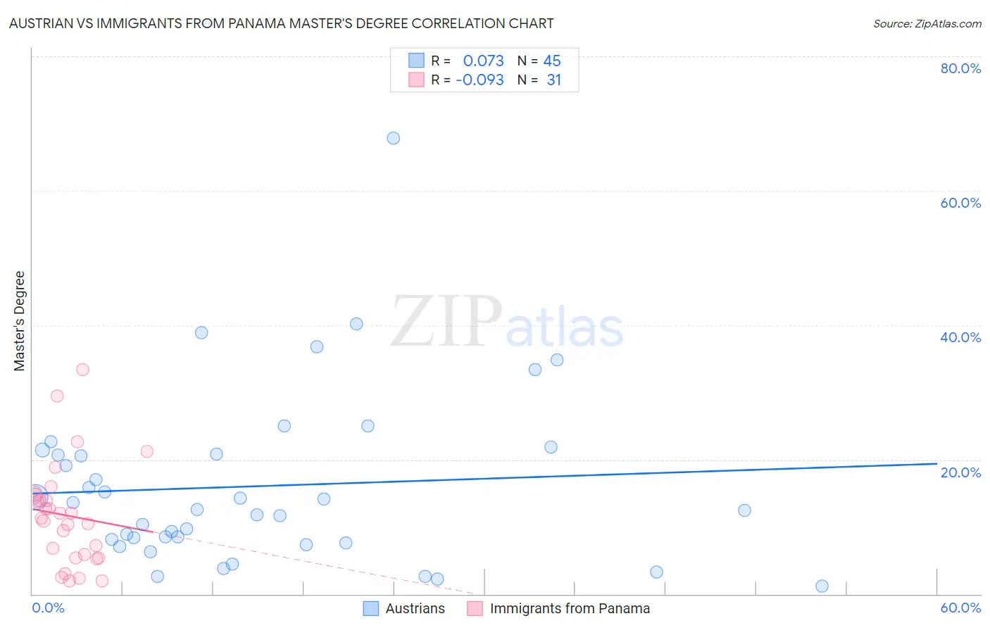 Austrian vs Immigrants from Panama Master's Degree