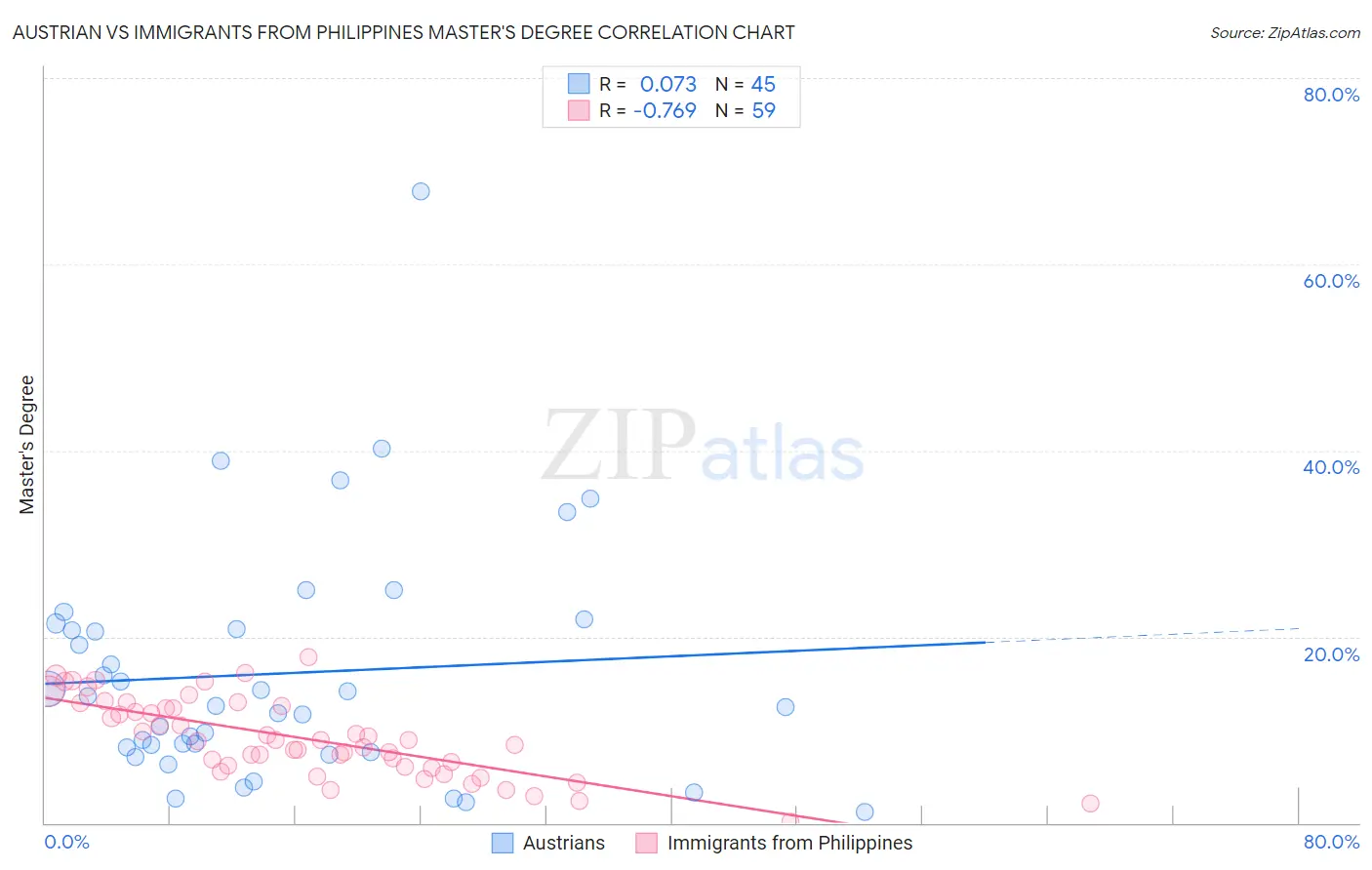 Austrian vs Immigrants from Philippines Master's Degree