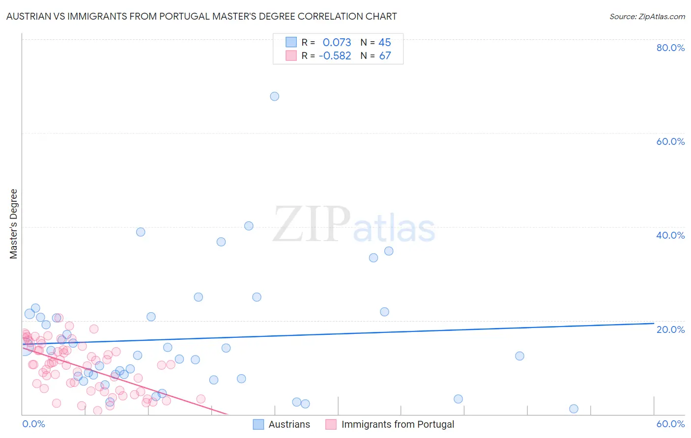 Austrian vs Immigrants from Portugal Master's Degree