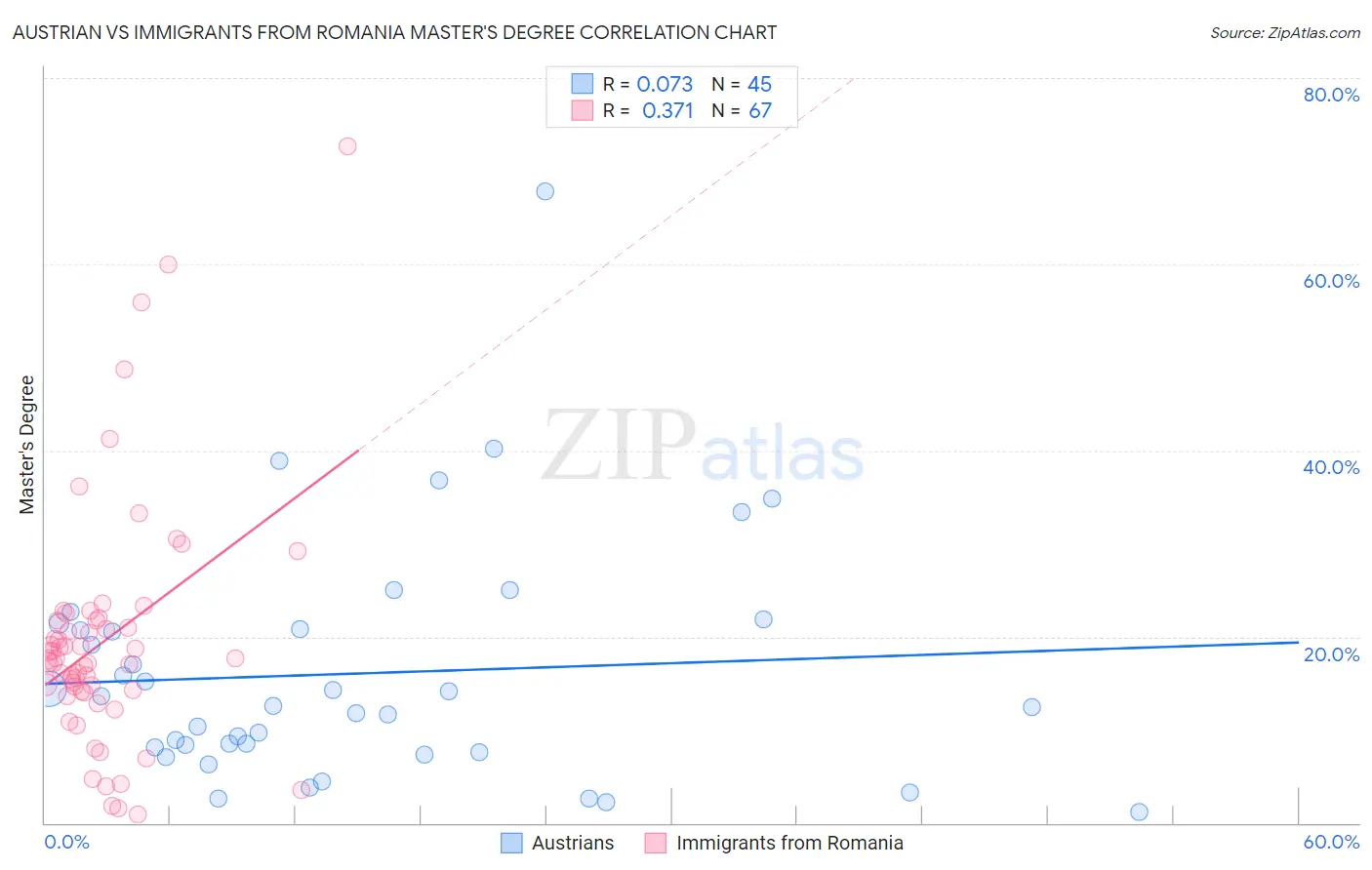 Austrian vs Immigrants from Romania Master's Degree