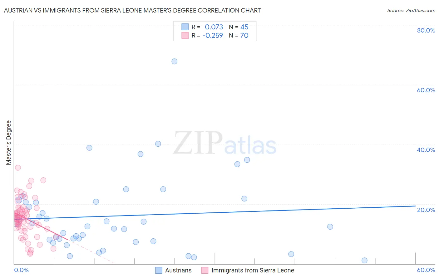 Austrian vs Immigrants from Sierra Leone Master's Degree