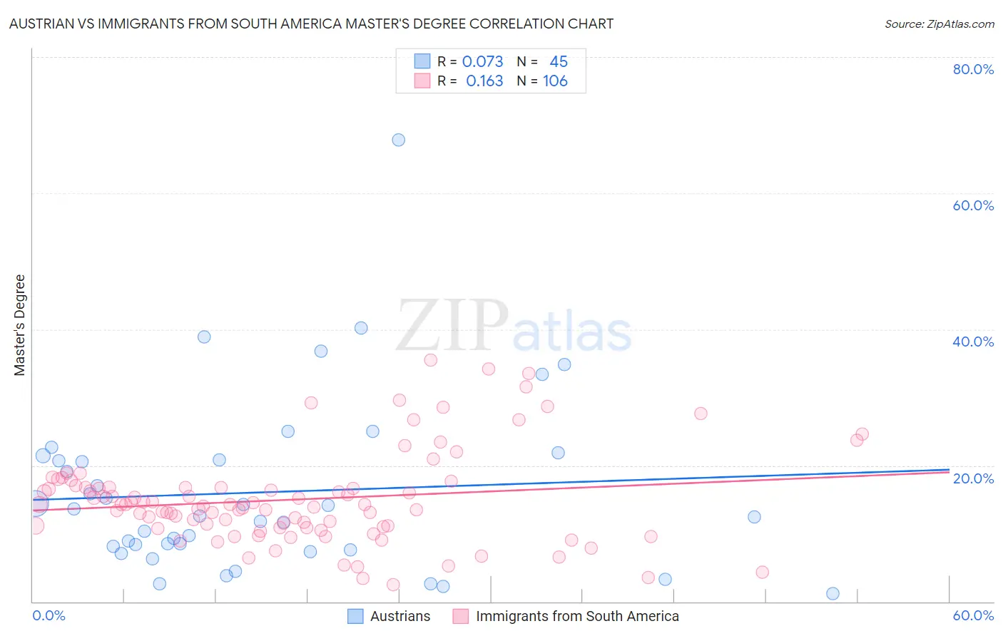 Austrian vs Immigrants from South America Master's Degree