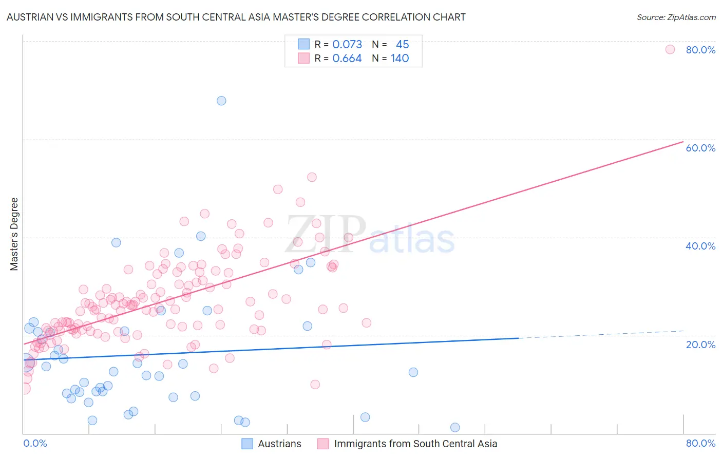 Austrian vs Immigrants from South Central Asia Master's Degree