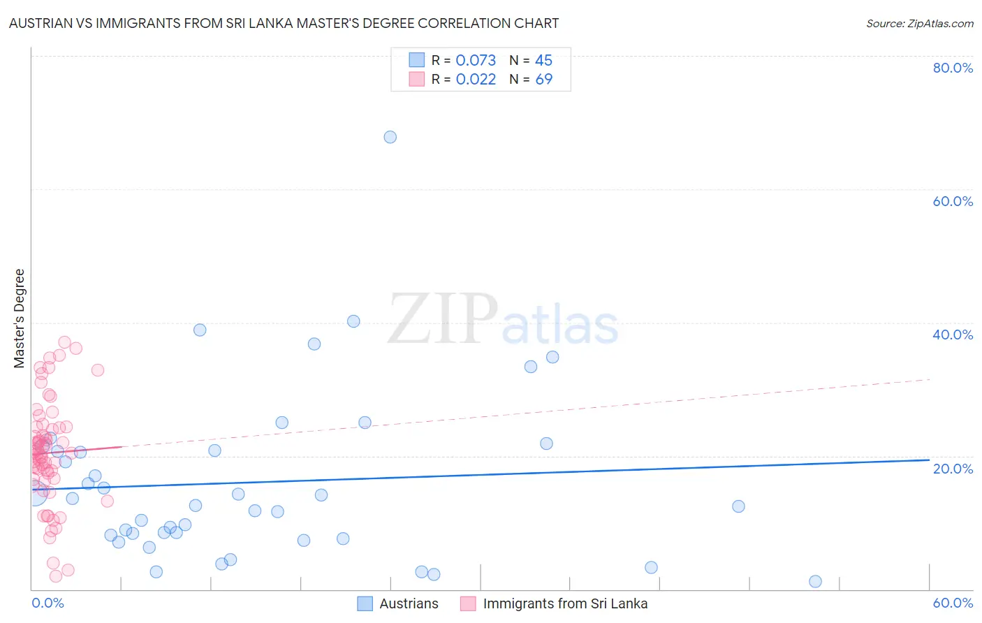 Austrian vs Immigrants from Sri Lanka Master's Degree