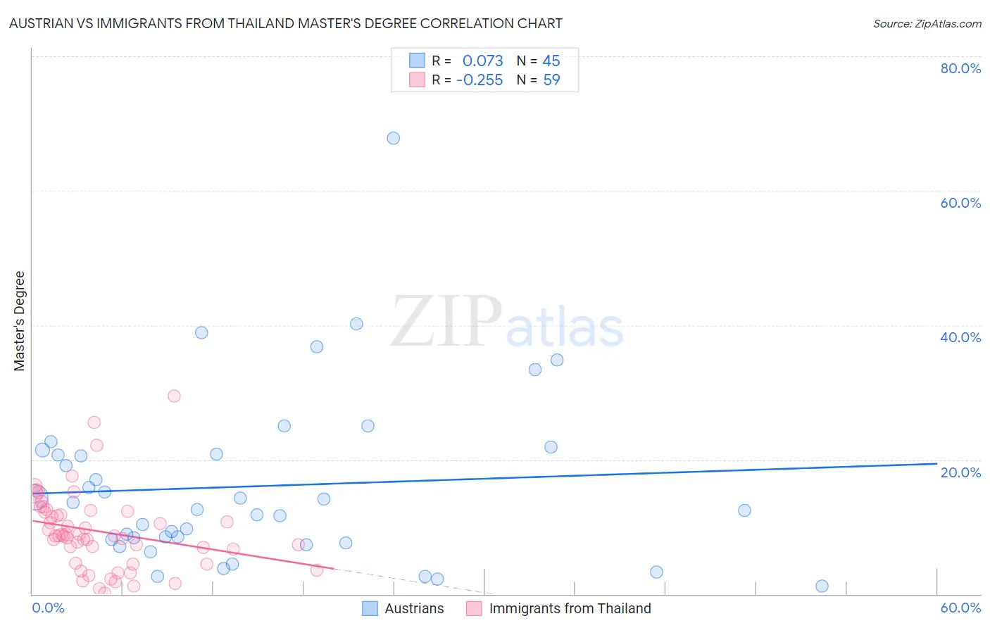 Austrian vs Immigrants from Thailand Master's Degree
