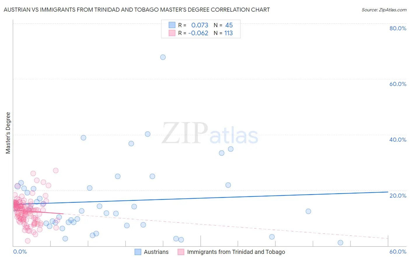 Austrian vs Immigrants from Trinidad and Tobago Master's Degree