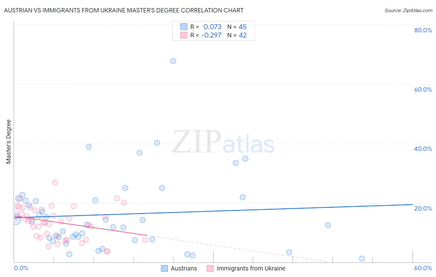 Austrian vs Immigrants from Ukraine Master's Degree