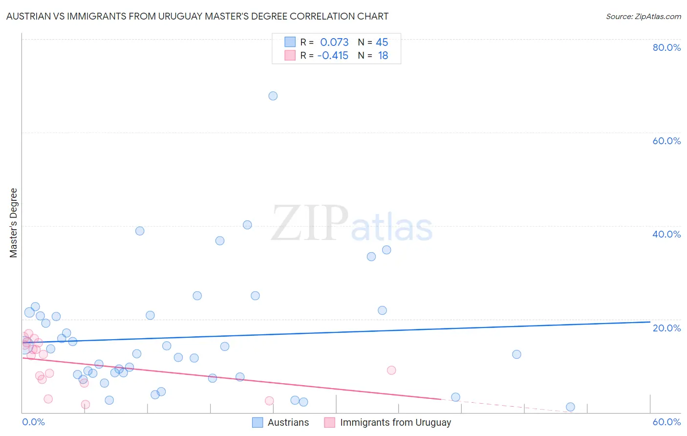 Austrian vs Immigrants from Uruguay Master's Degree