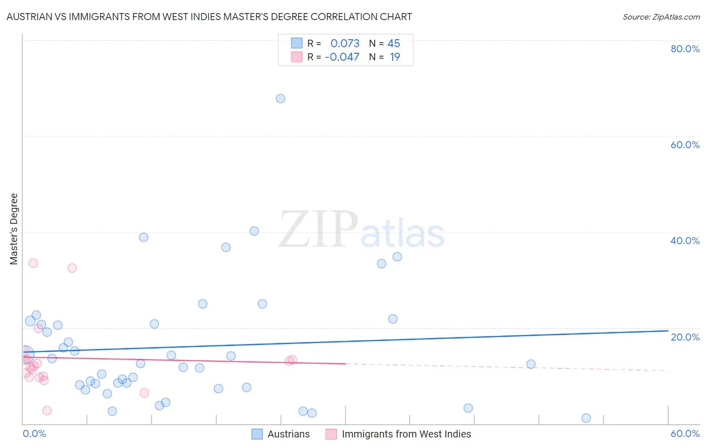 Austrian vs Immigrants from West Indies Master's Degree
