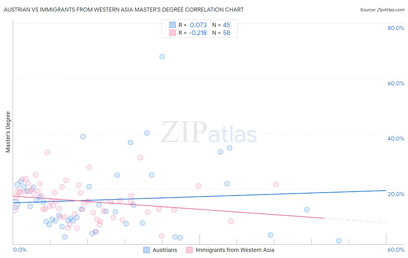 Austrian vs Immigrants from Western Asia Master's Degree