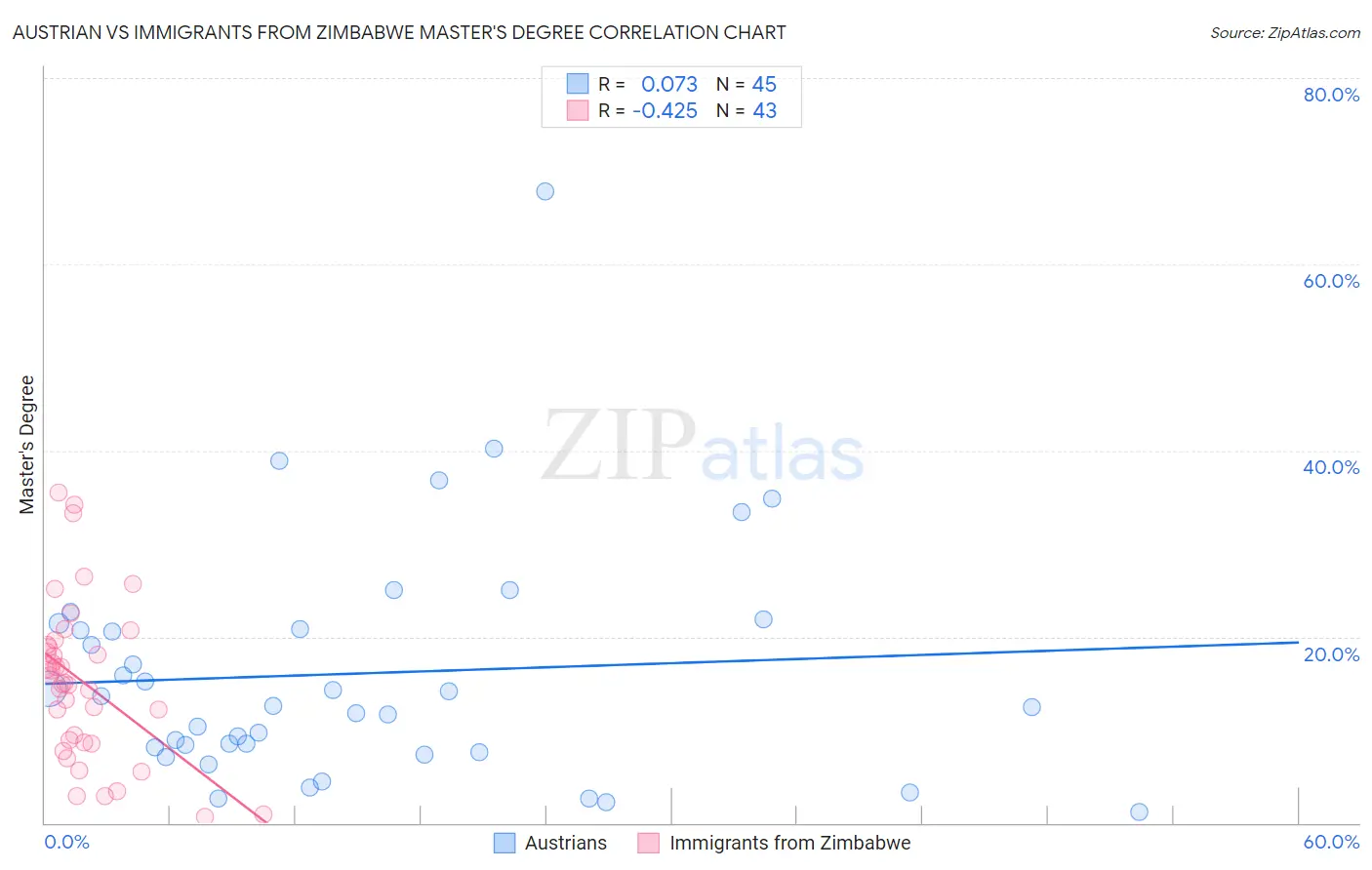 Austrian vs Immigrants from Zimbabwe Master's Degree