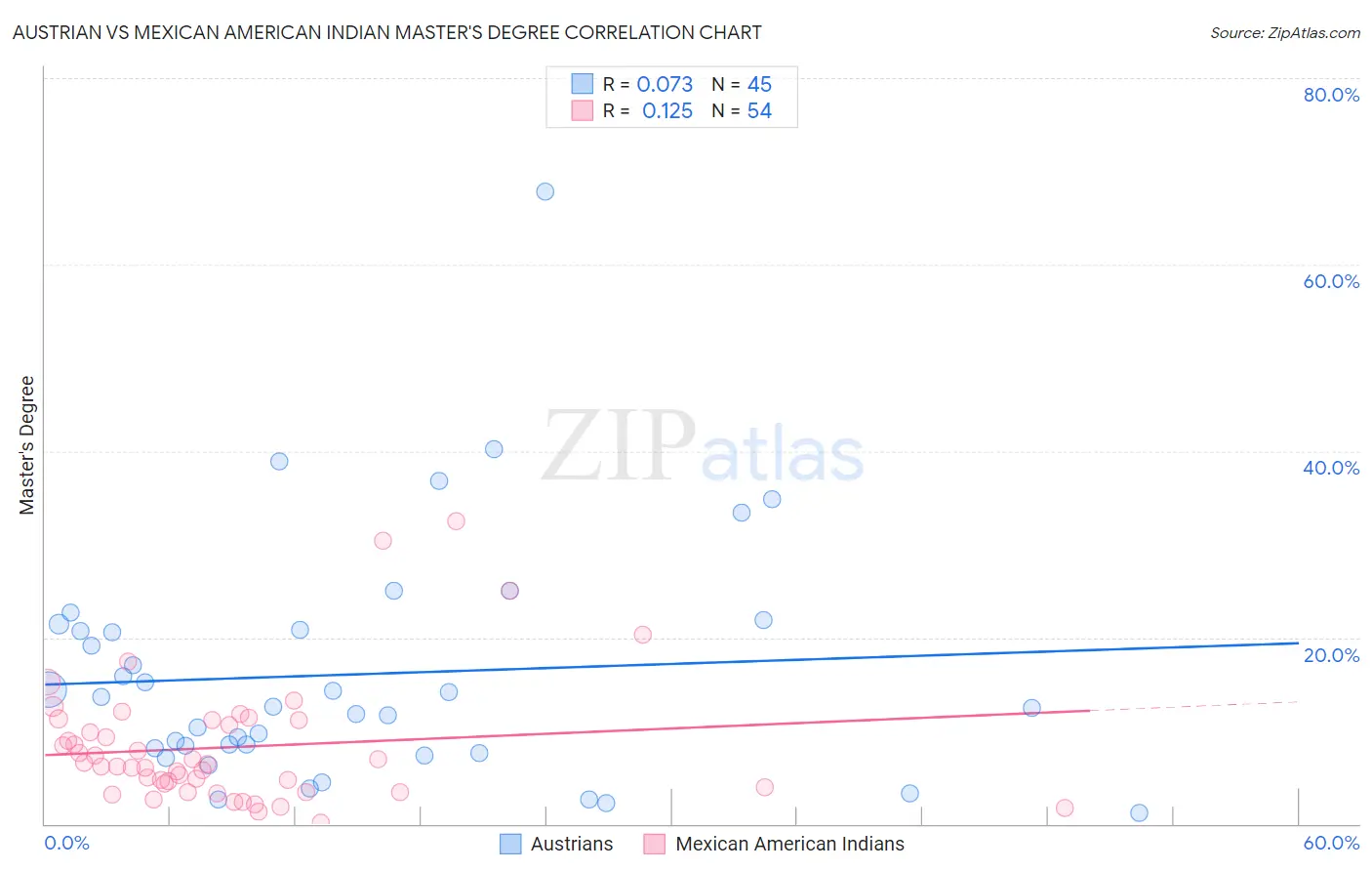 Austrian vs Mexican American Indian Master's Degree