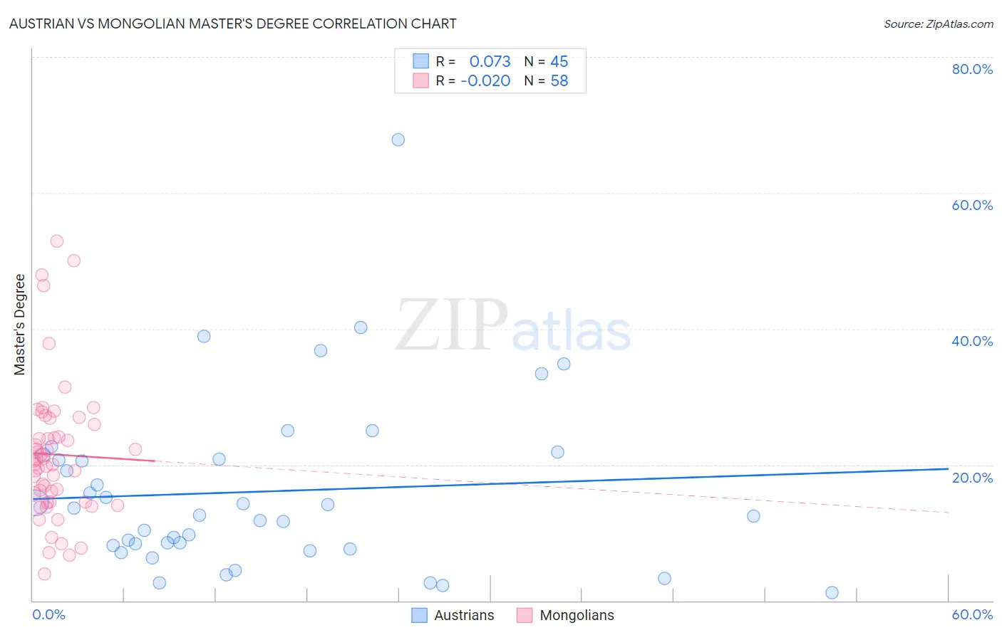 Austrian vs Mongolian Master's Degree