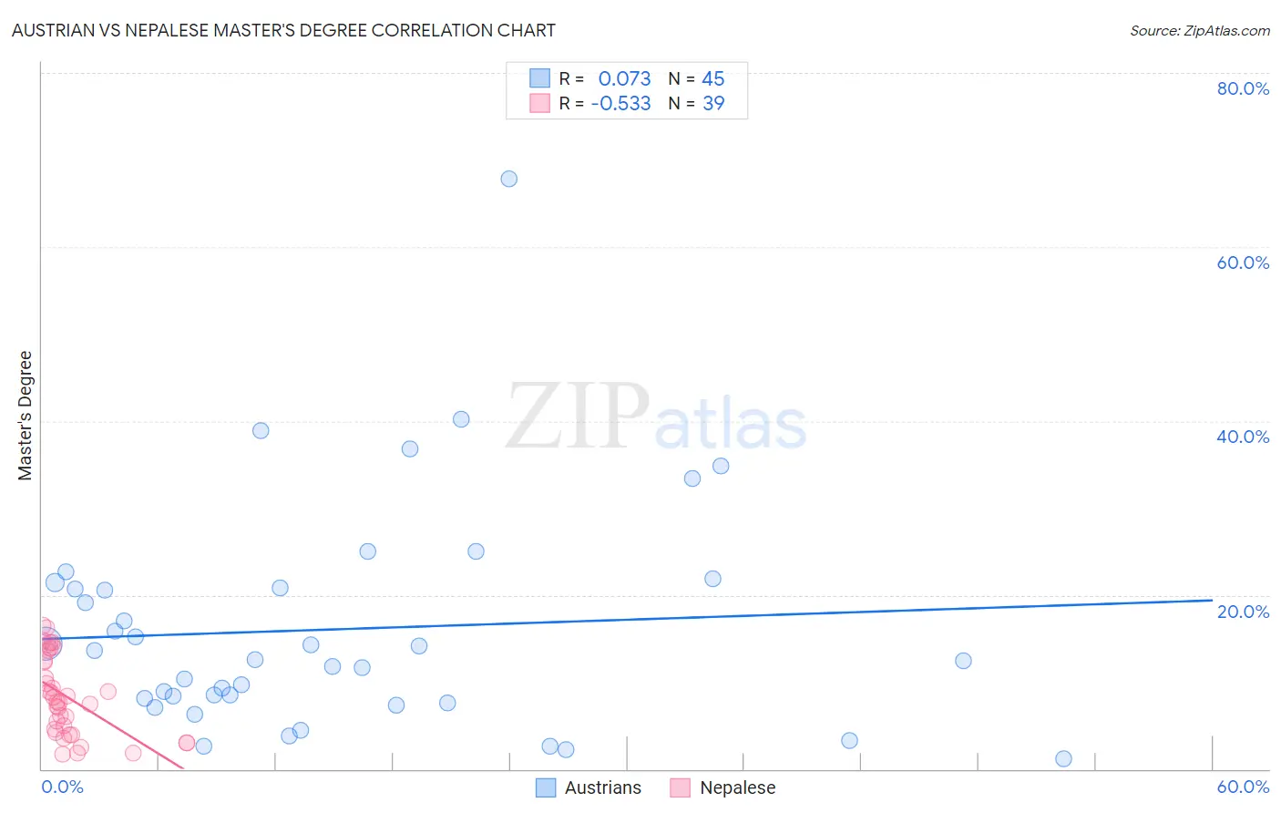 Austrian vs Nepalese Master's Degree