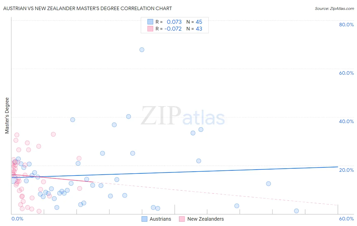 Austrian vs New Zealander Master's Degree
