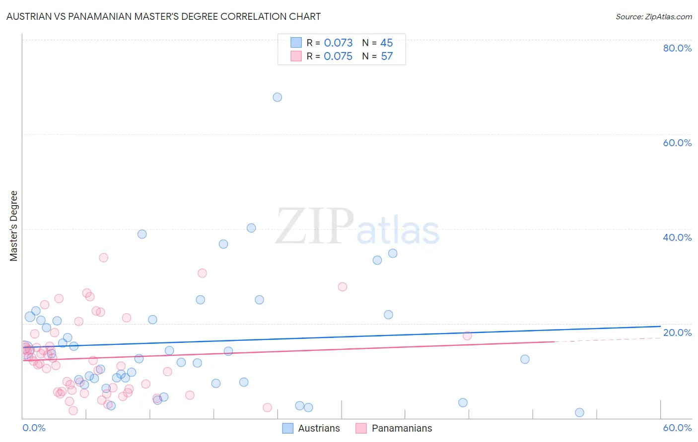 Austrian vs Panamanian Master's Degree