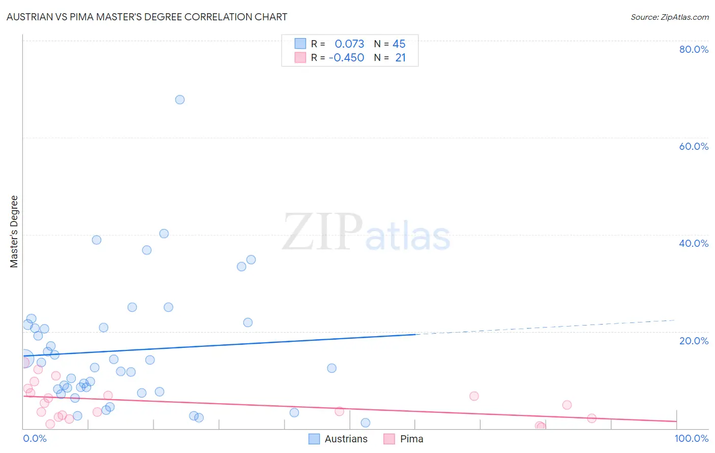 Austrian vs Pima Master's Degree