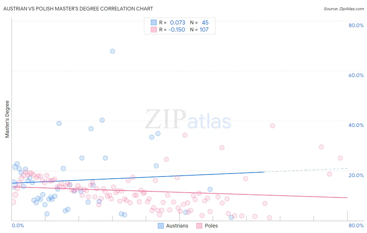 Austrian vs Polish Master's Degree