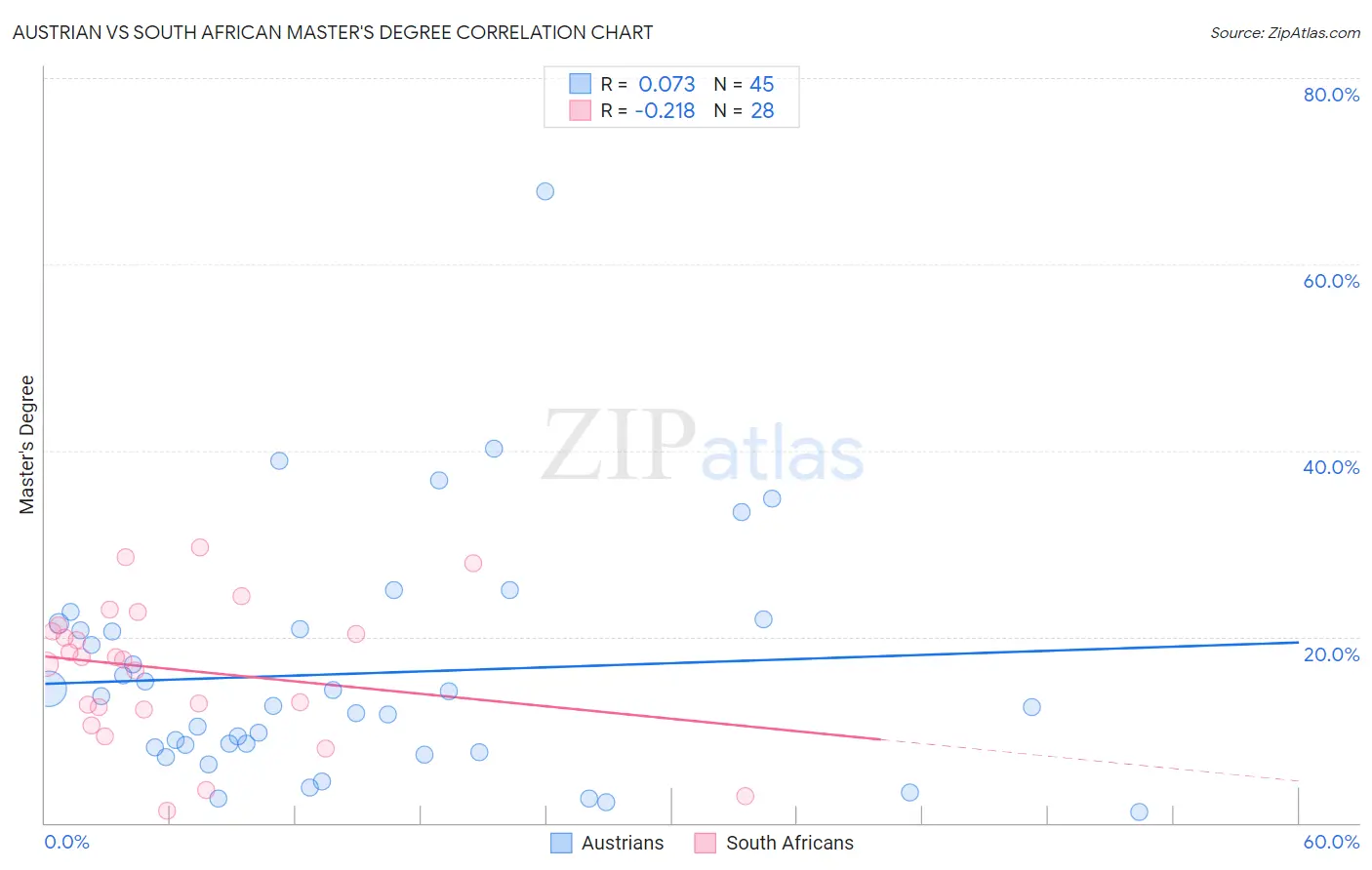 Austrian vs South African Master's Degree