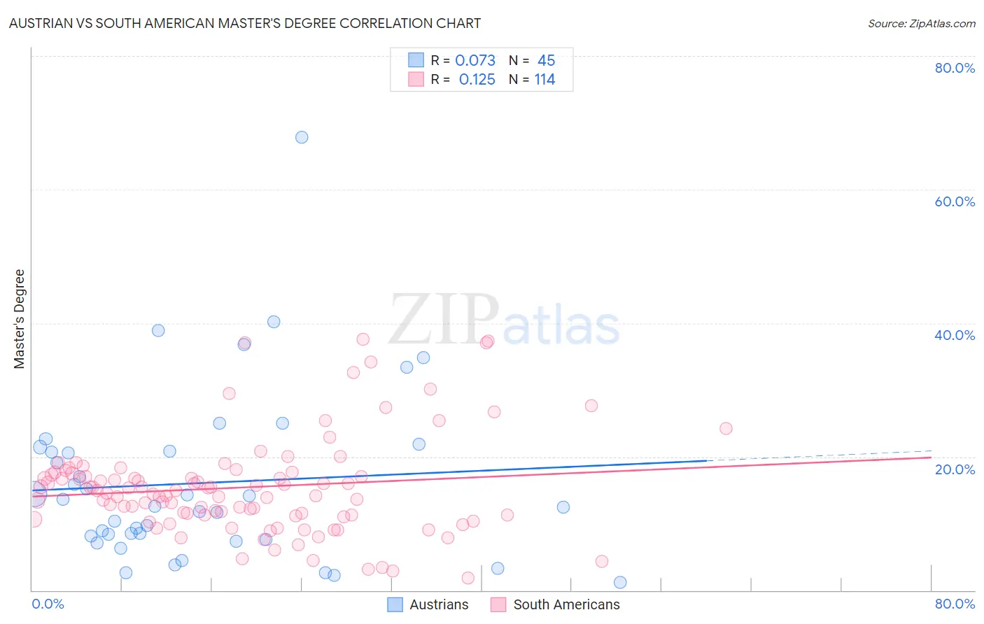 Austrian vs South American Master's Degree