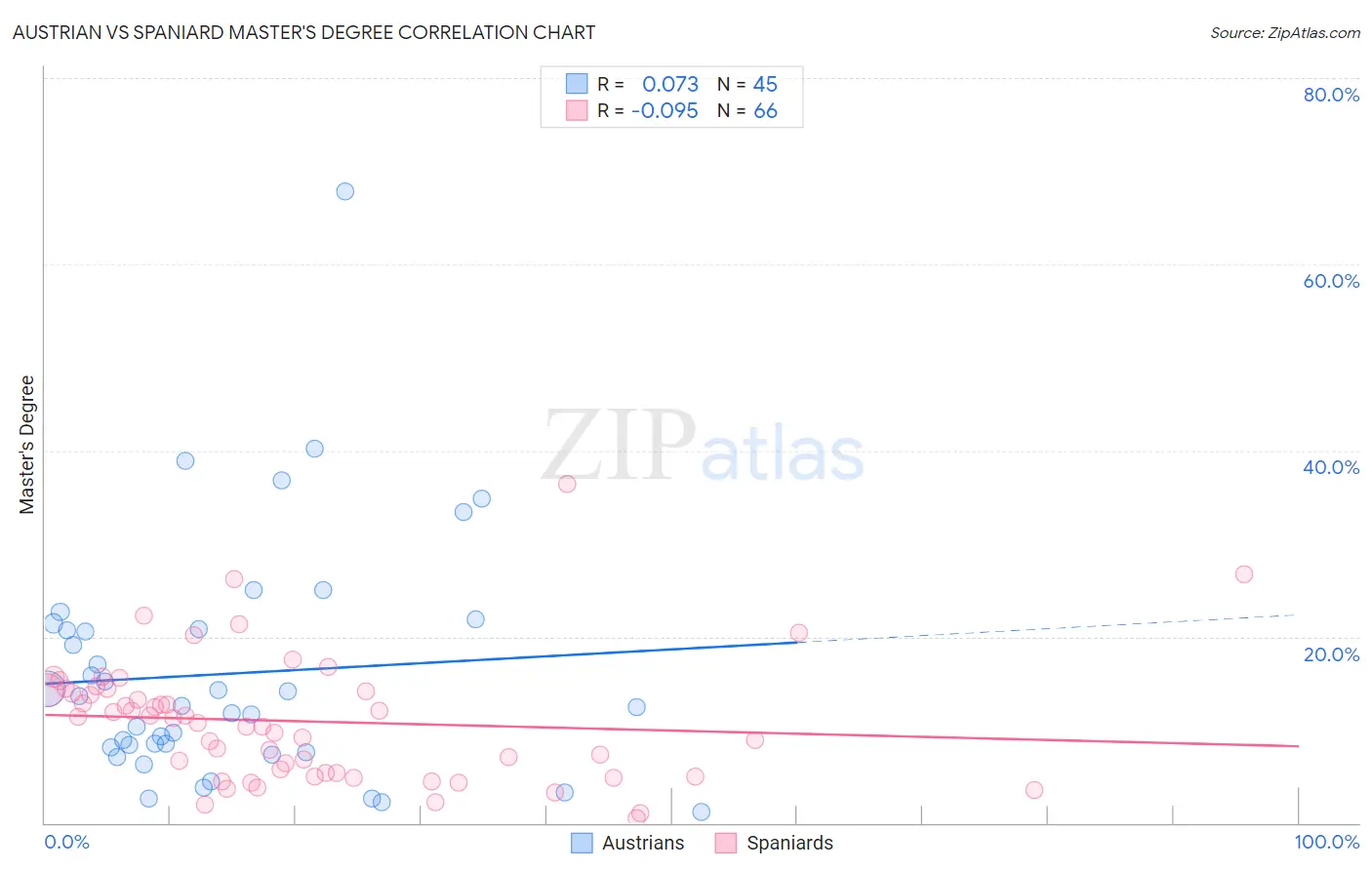 Austrian vs Spaniard Master's Degree