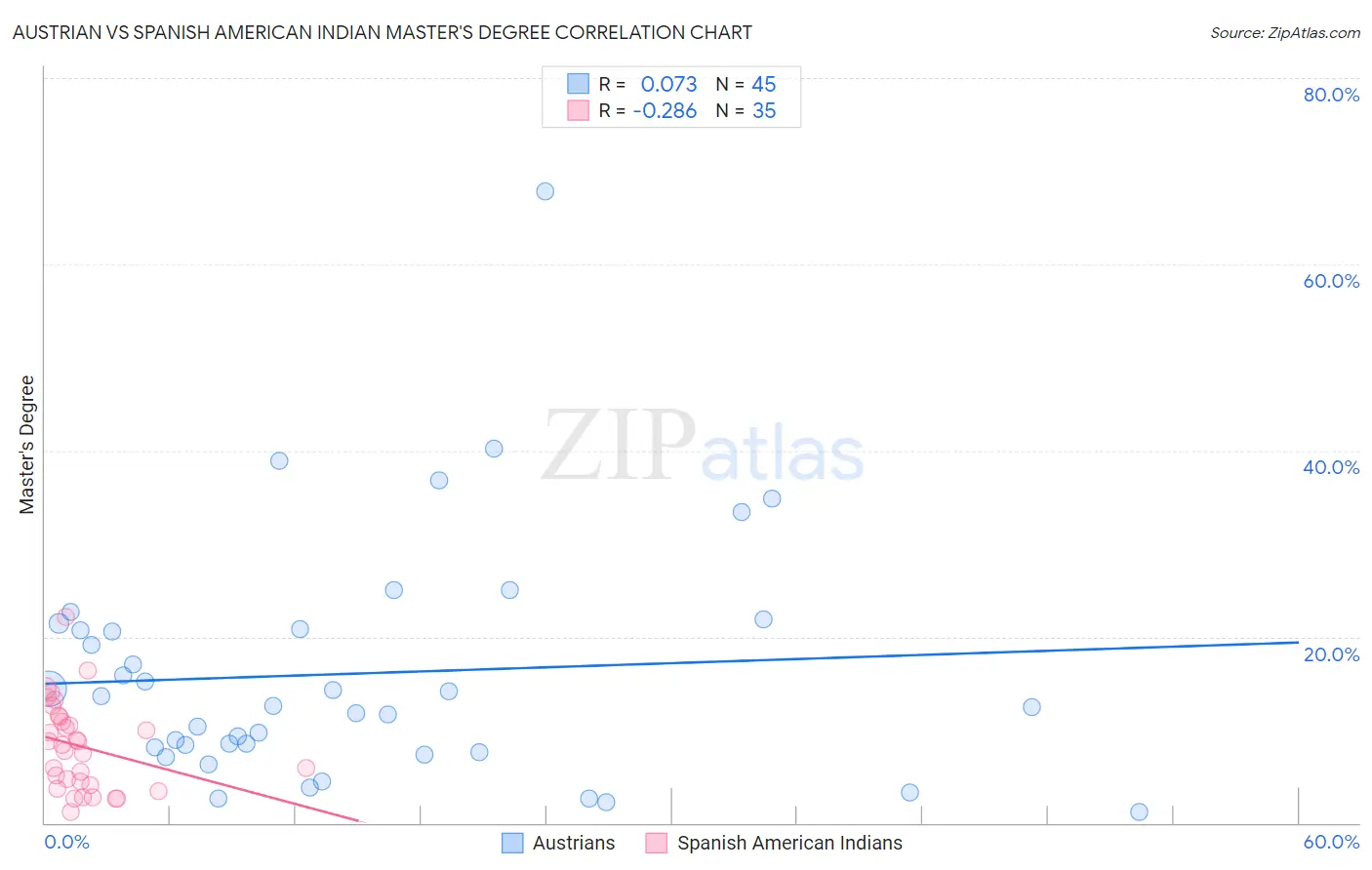 Austrian vs Spanish American Indian Master's Degree