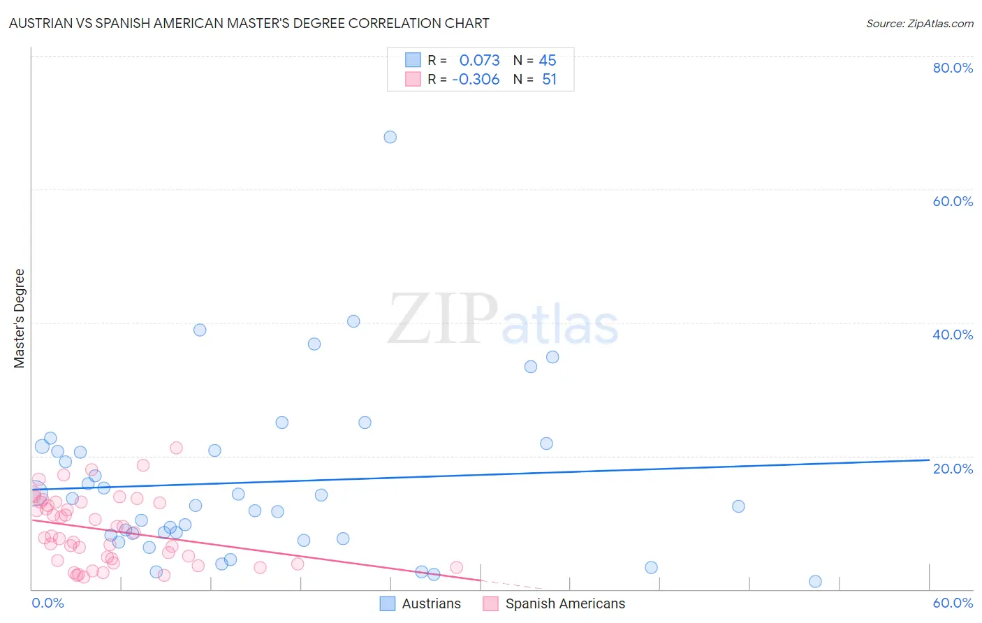 Austrian vs Spanish American Master's Degree
