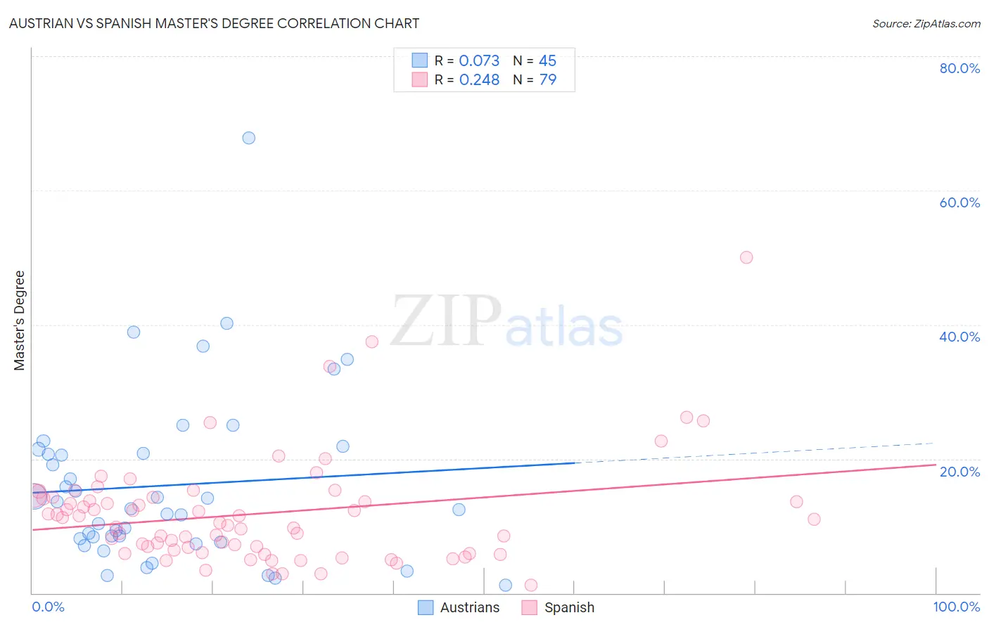 Austrian vs Spanish Master's Degree
