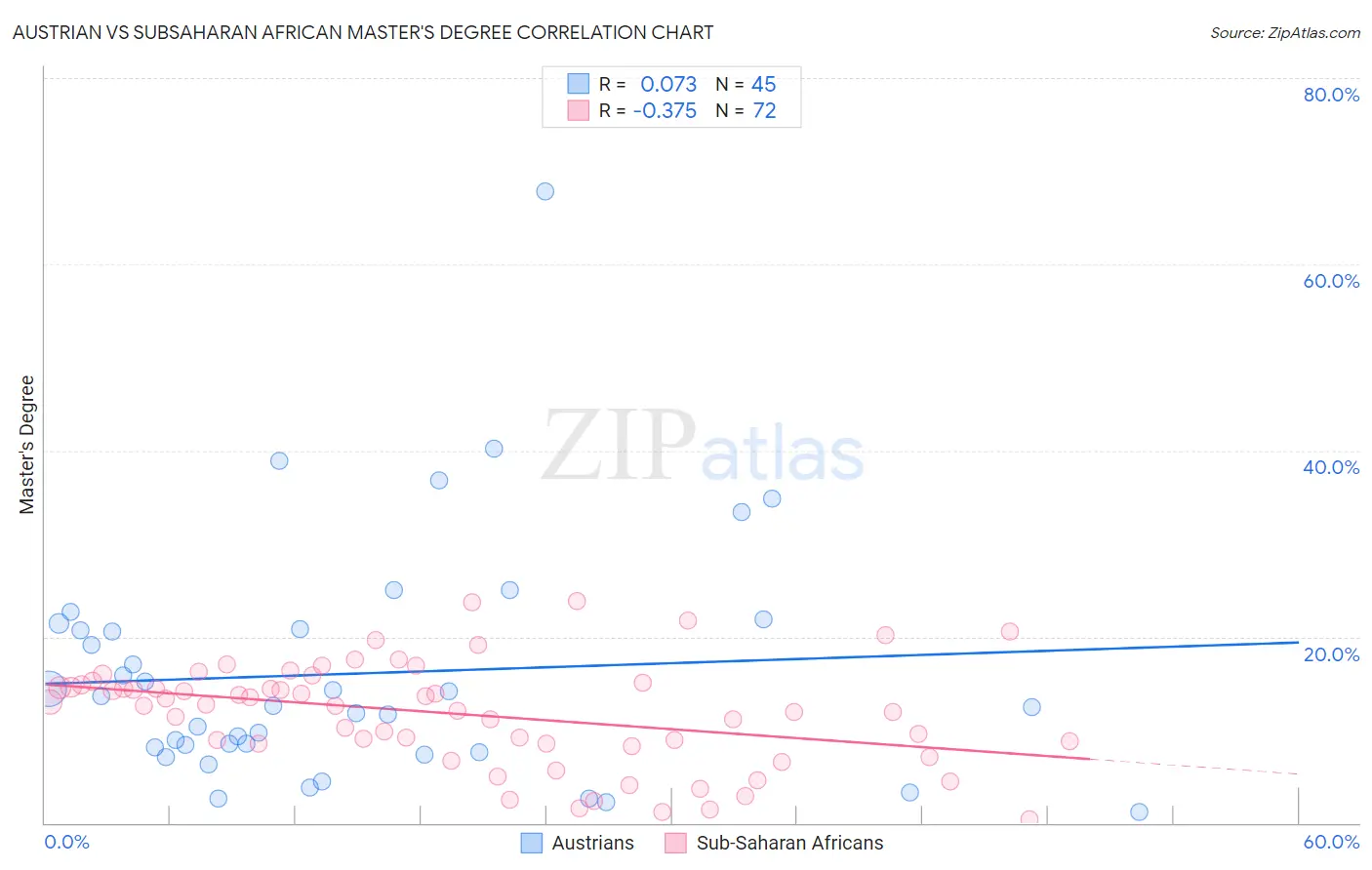Austrian vs Subsaharan African Master's Degree
