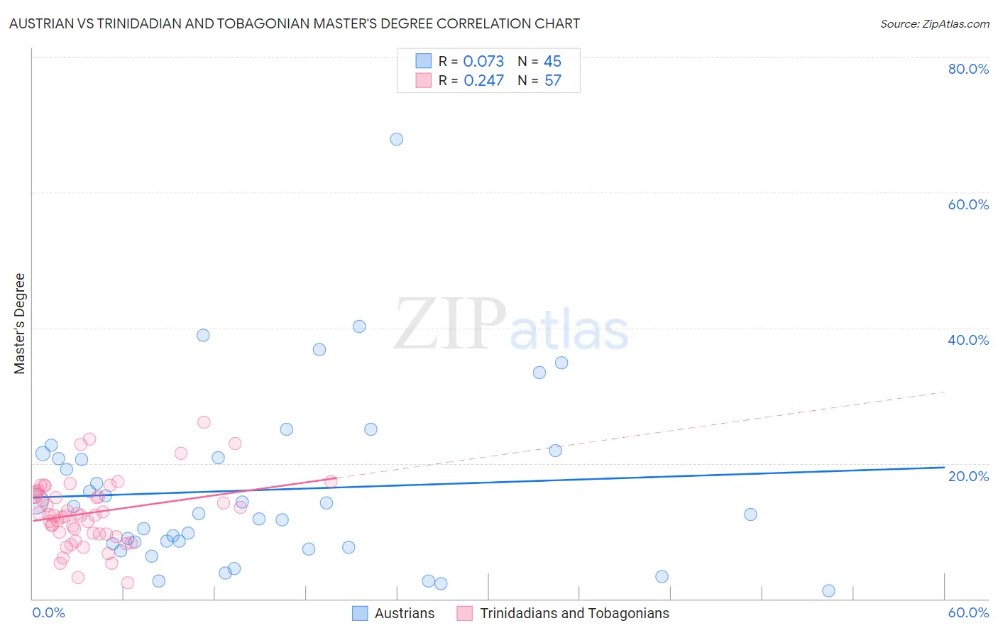 Austrian vs Trinidadian and Tobagonian Master's Degree