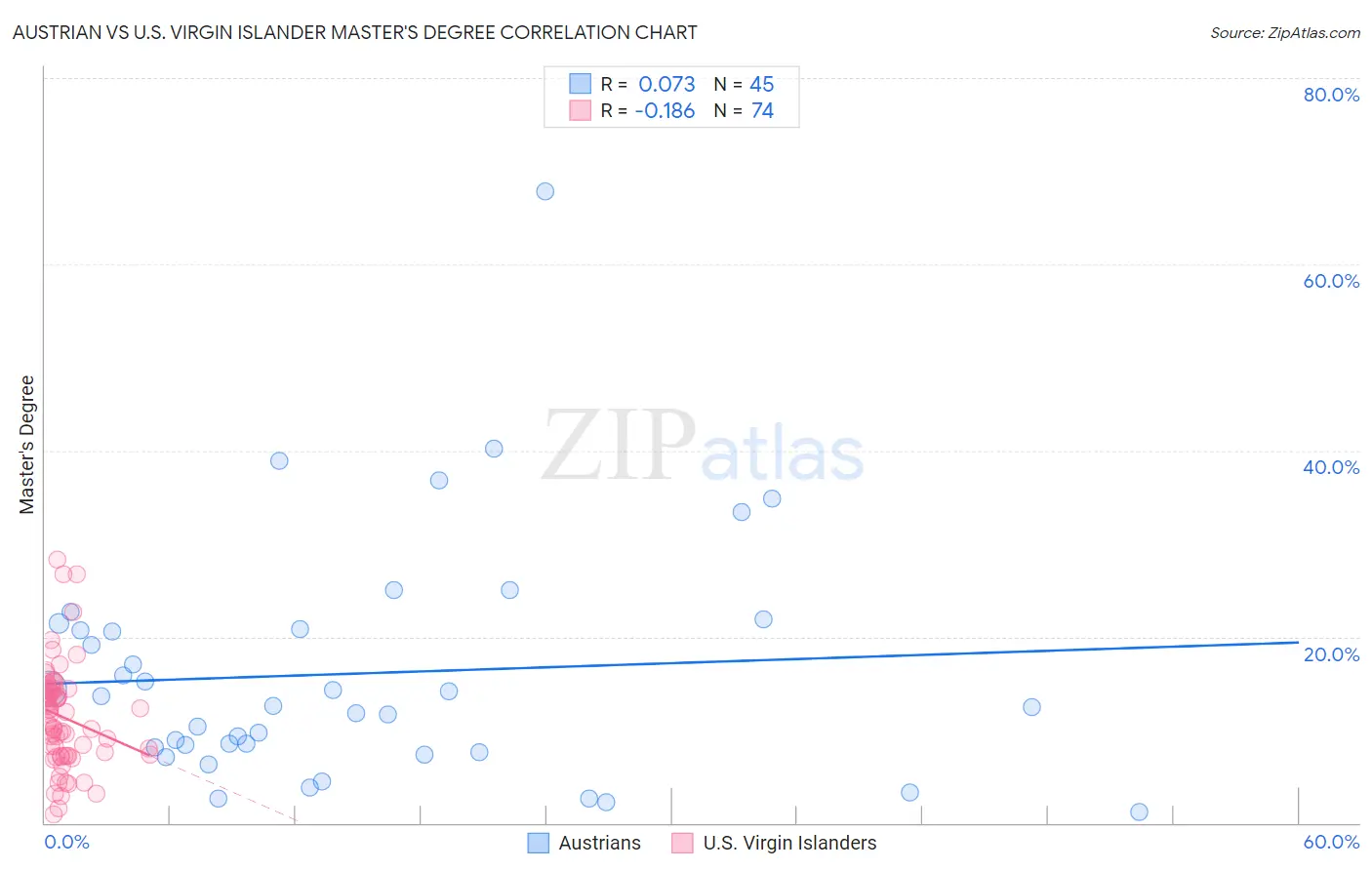 Austrian vs U.S. Virgin Islander Master's Degree