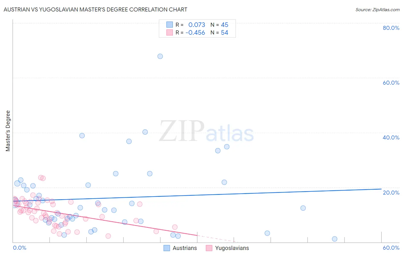Austrian vs Yugoslavian Master's Degree