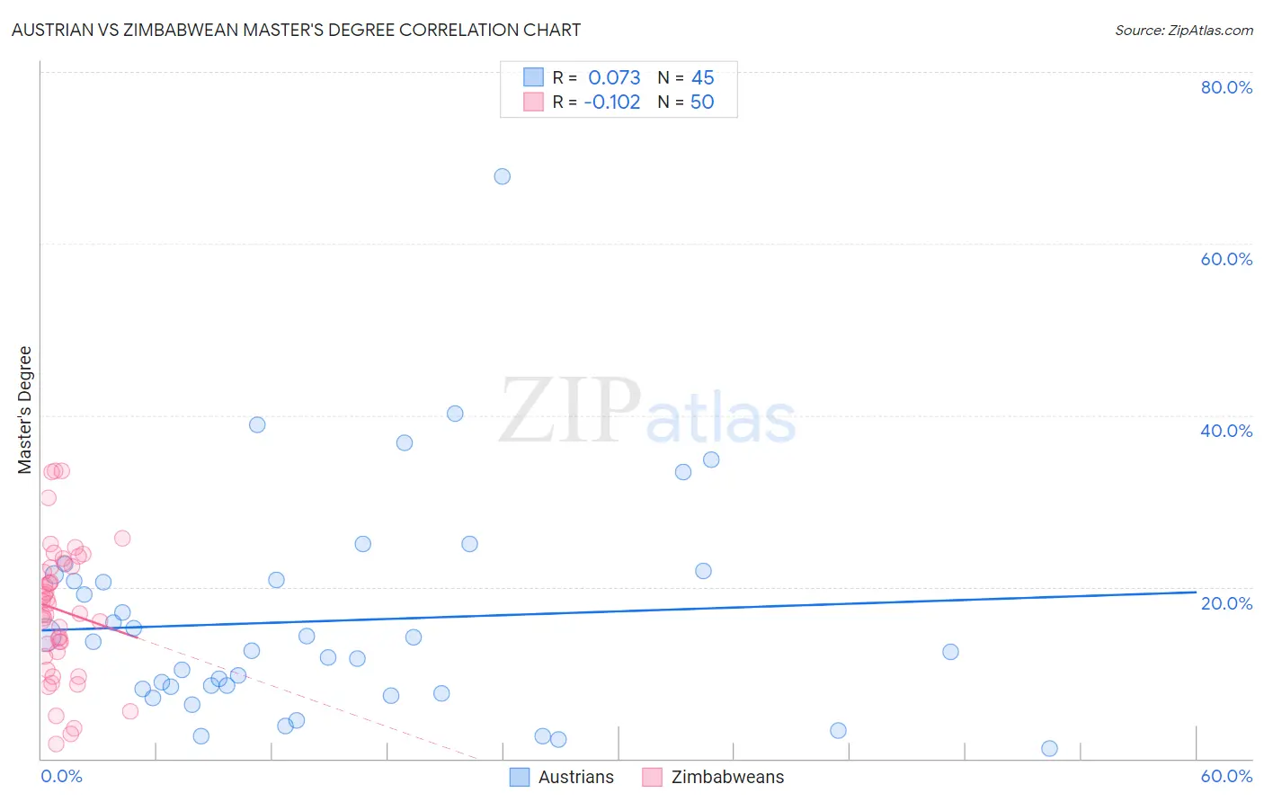 Austrian vs Zimbabwean Master's Degree