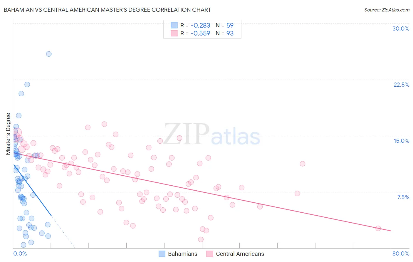Bahamian vs Central American Master's Degree