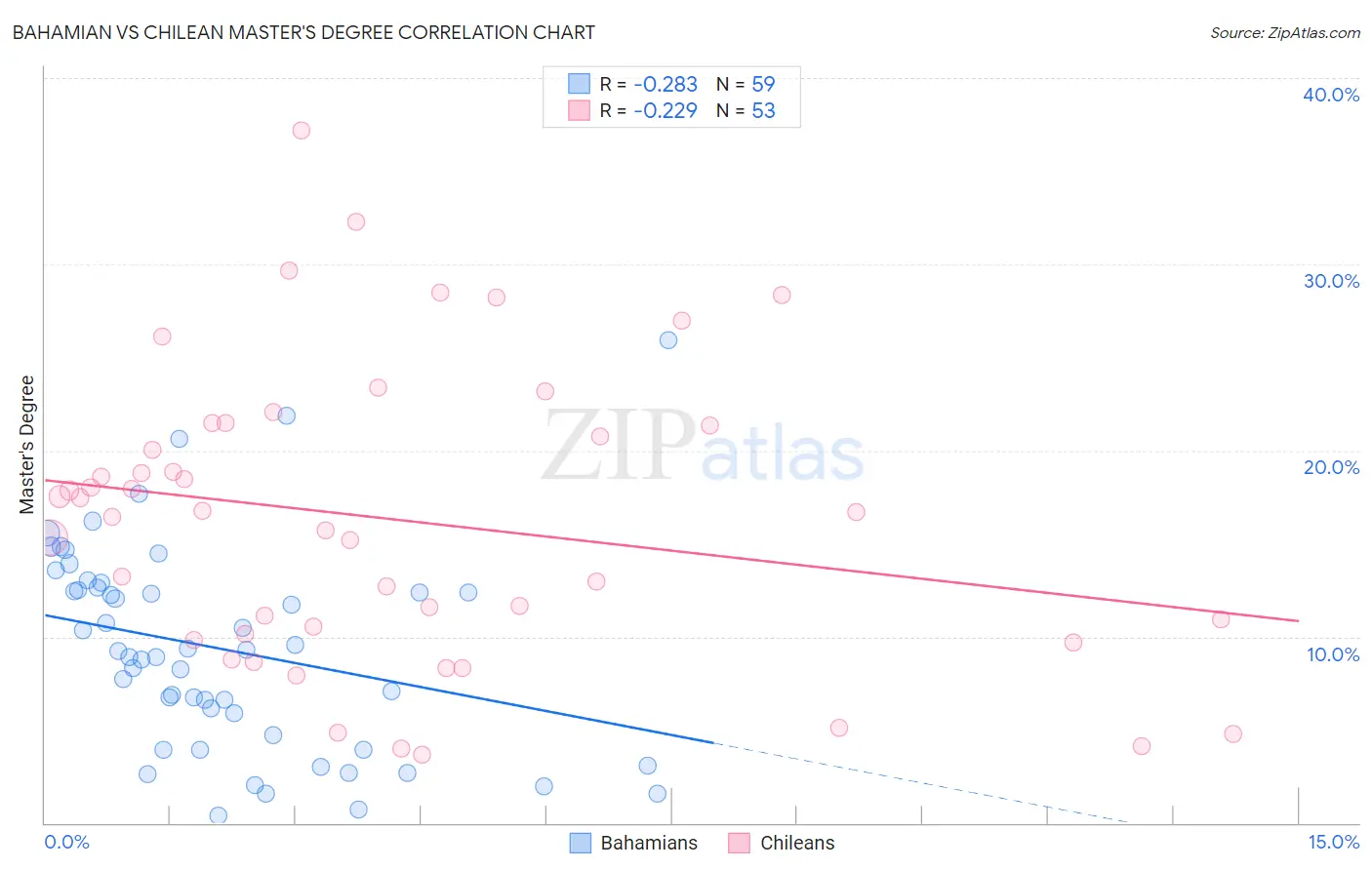 Bahamian vs Chilean Master's Degree