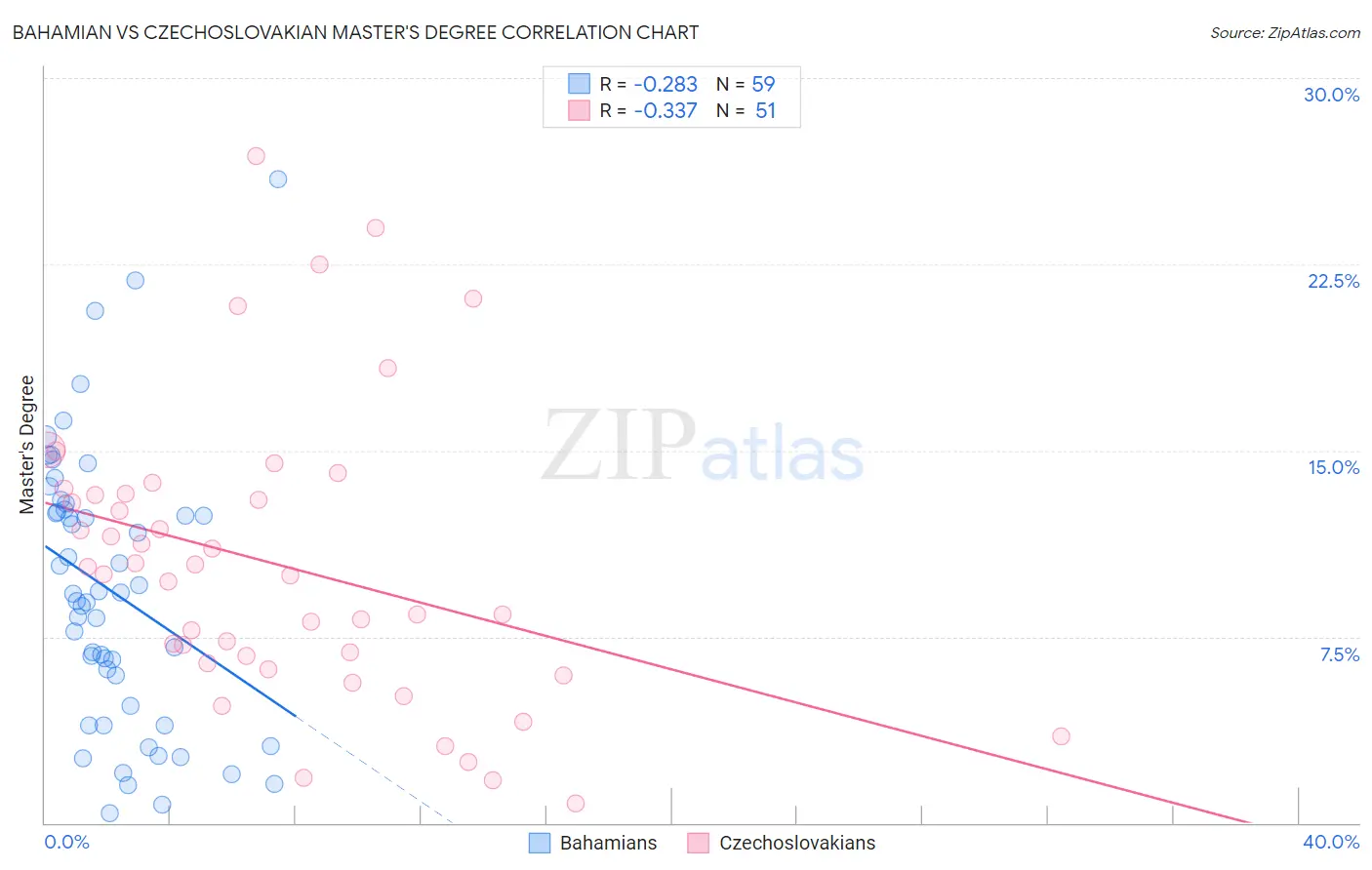 Bahamian vs Czechoslovakian Master's Degree